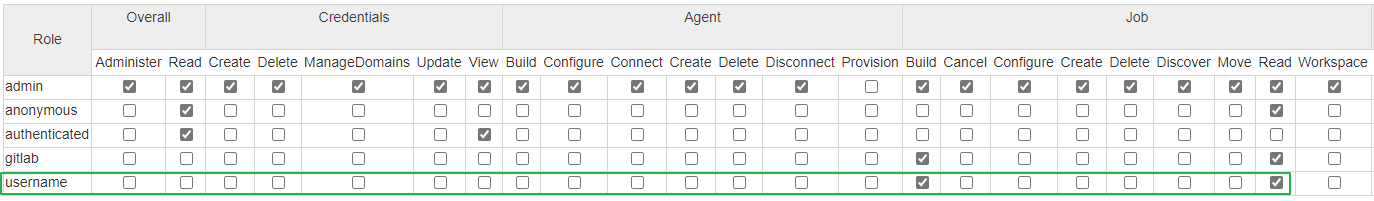 Grant user permissions